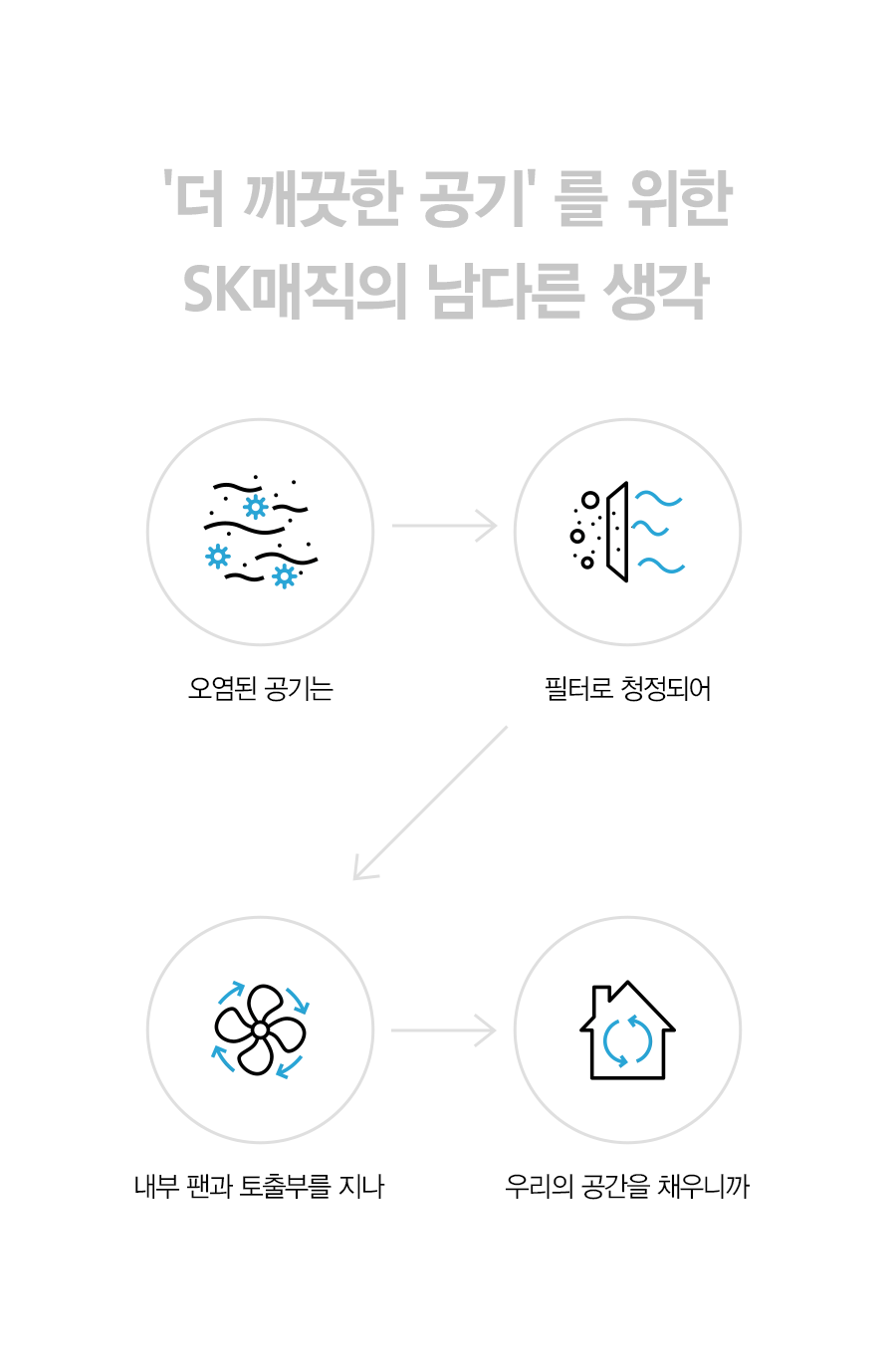 ACL15C1ASSWH_SK매직 올클린 공기청정기 ACL-15C1A_3번째 상세정보 SK매직 ACL15C1ASSWH SK매직 올클린 공기청정기 ACL-15C1A 상세이미지 4